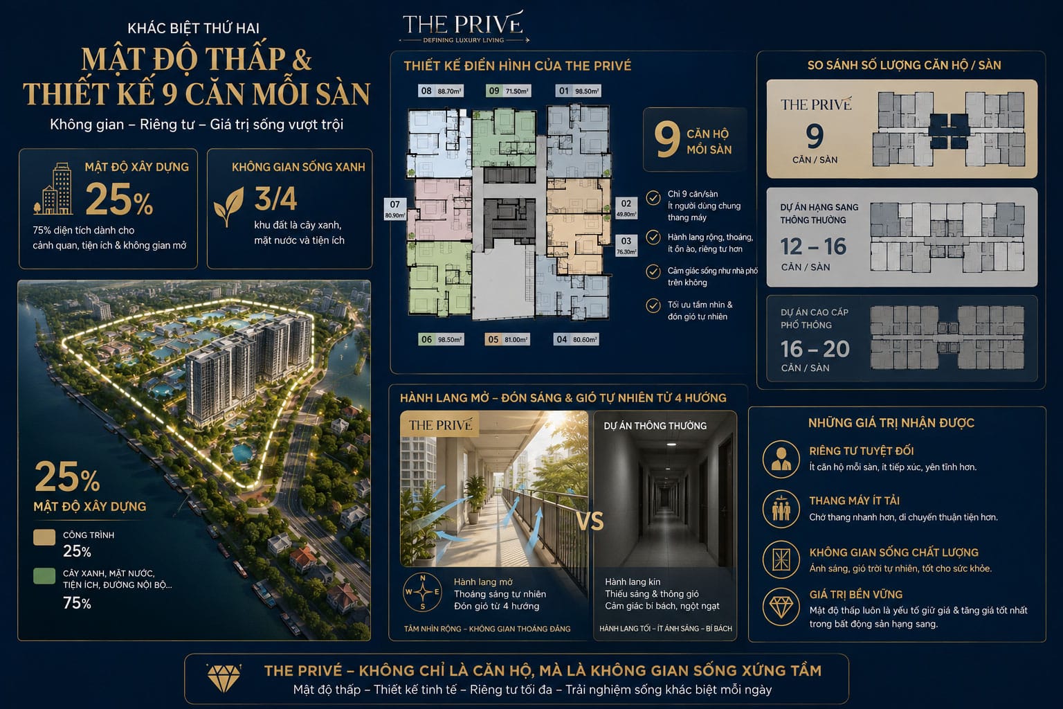 The Prive có mật độ thấp và thiết kế 9 căn mỗi sàn